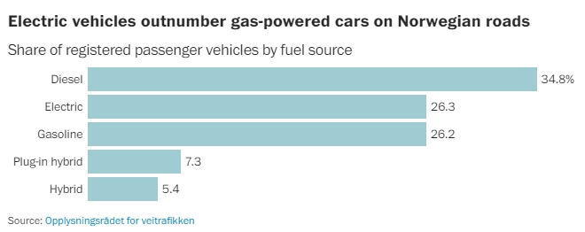 노르웨이의 최근 기준 차량 등록 현황. 사진=OFV