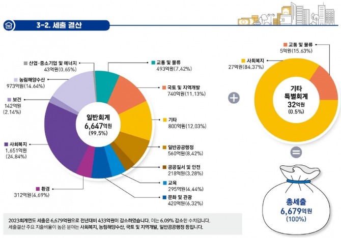 한해살이 세출 결산     사진=강화군