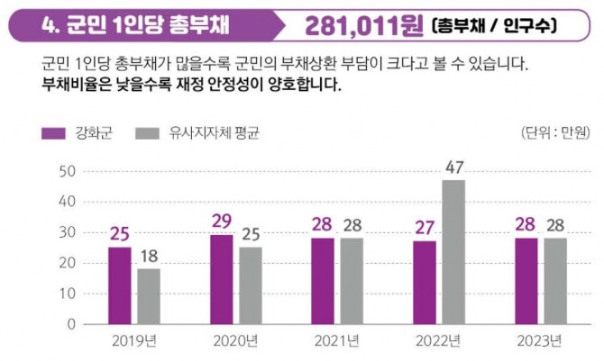 강화군민 1인당 총부채      사진=강화군