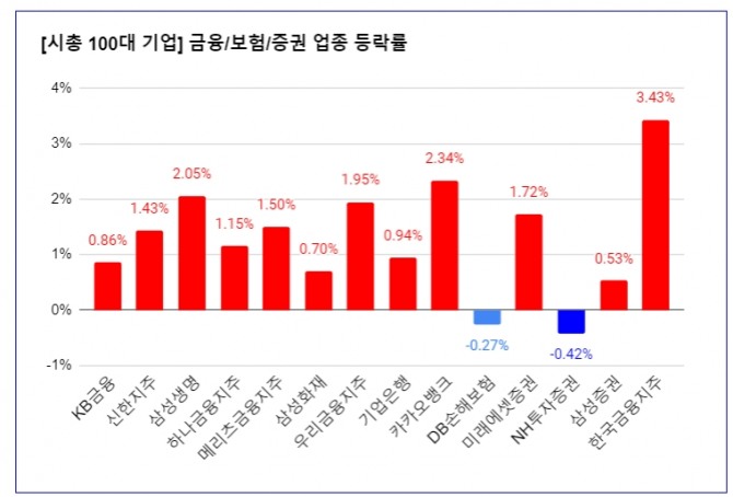 시가총액 상위 100대 기업 중 금융주 등락률.  오후 2시 30분 현재