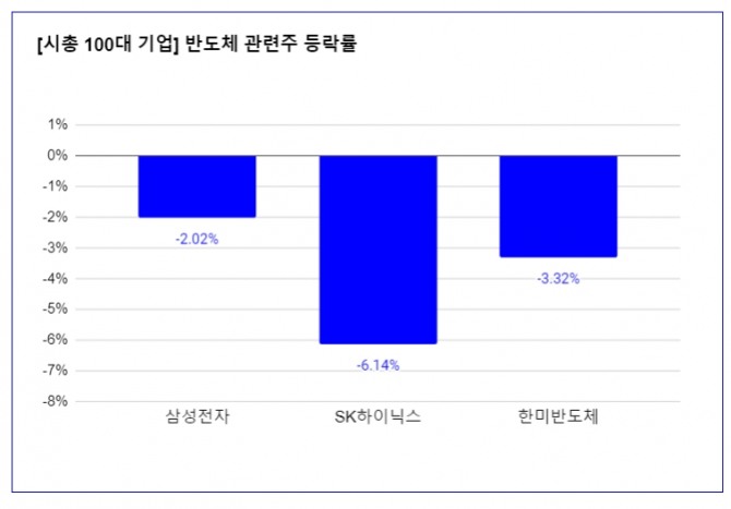 시총 상위 100대 기업 중 반도체 관련주 등락률  그래프=김성용 기자