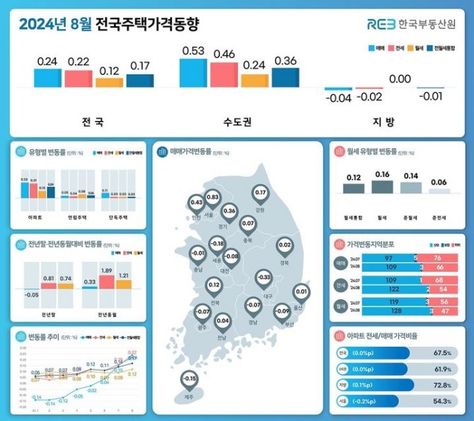 지난 19일 한국부동산원이 발표한 '2024년 8월 전국주택가격동향조사'에 따르면 전국 주택 매매가격 지수가 0.24%로 전월 대비(0.15%) 상승폭이 확대됐다. 2024년 8월 전국주택가격동향. 사진=한국부동산원