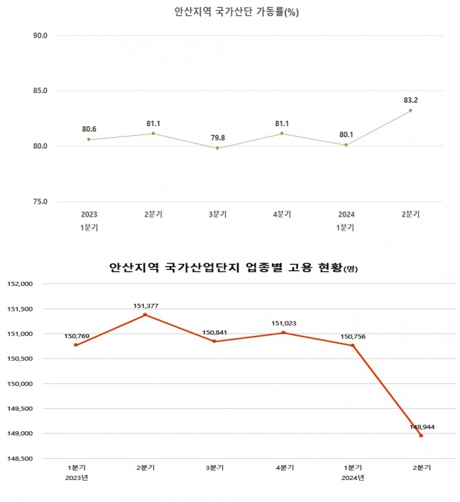 2024년 2분기부터 국가산업단지산업동향 자료가 분기별 공표됨에 따라, 이전 수치는 기발표된 월별 자료를 토대로 작성됨. 자료=안산상공회의소