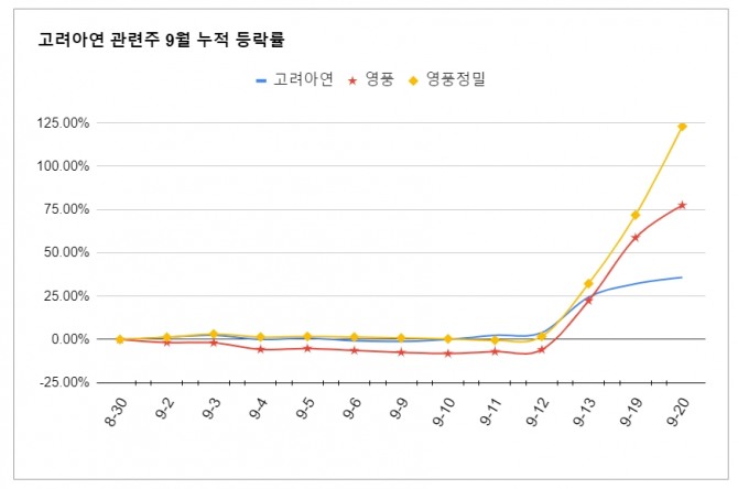 고려아연 경영권 분쟁과 관련된 종목들이 최근들어 급등세를 보이고 있다. 그래프=정준범 기자