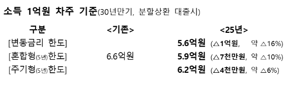 2025년도 변동/혼합/주기형 대출한도 예상치. 자료=금융위원회