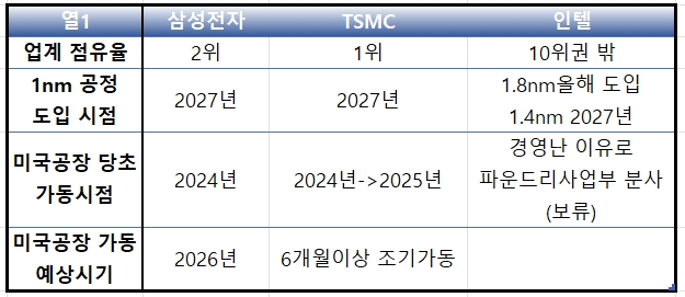 삼성전자와 TSMC, 인텔의 파운드리시장을 둘러싼 초미세경쟁 계획. 자료=각사