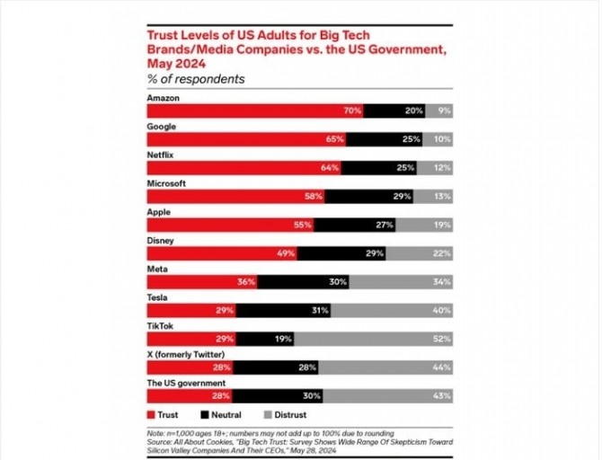 미국의 주요 IT 기업들과 미국 정부에 대한 신뢰도 조사 결과. 사진=올어바웃쿠키