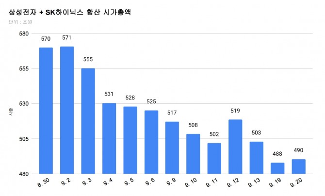 9월 중 삼성전자(보통주)와 SK하이닉스 합산 시가총액 추이  그래프=김성용 기자 