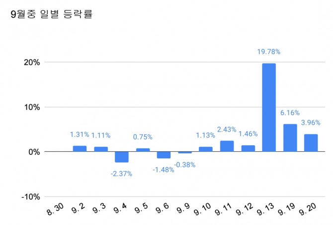 고려아연, 9월 중 등락률 현황.   그래프=정준범 기자