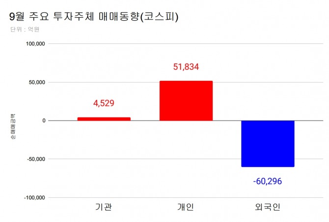 유가증권시장, 주요 투자주체별 9월 매매동향  그래프=정준범 기자