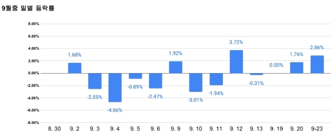 삼성전기 9월중 일별 등락률 그래프=김성용 기자