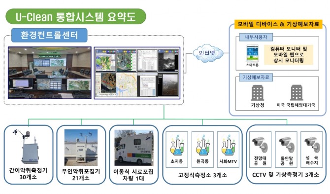  안산시 U-Clean 통합시스템 요약도. 자료=안산시