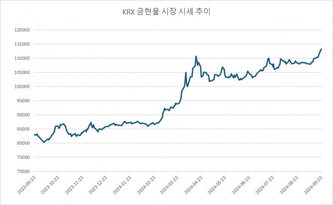 KRX 금현물 시장 1g 당 시세(1kg 상품 기준)  그래프=김성용 기자