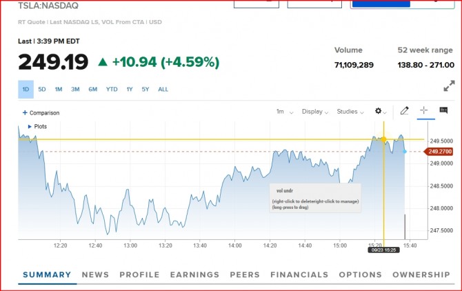 뉴욕증시 테슬라 주가/ CNBC 