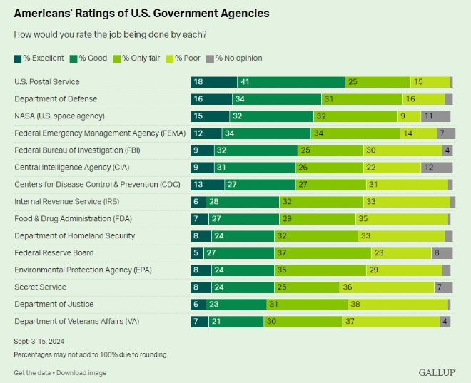 미 연방정부 기관들의 업무능력 순위. 사진=갤럽
