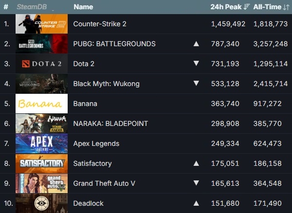 9월 22일 기준 스팀 게임들의 최다 동시 접속자 순위. 화살표는 8일 대비 순위 변동을 표시한 것. 사진=스팀 데이터베이스