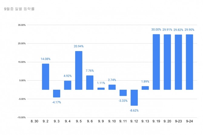 에프앤가이드 9월 일별 등락률. 그래프=김성용 기자