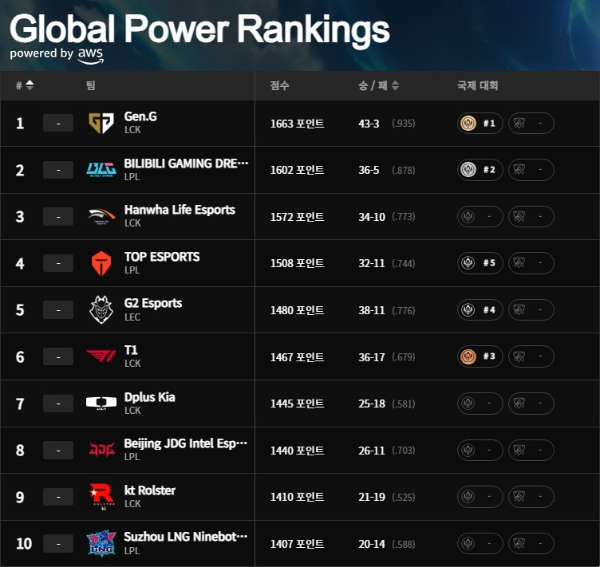 라이엇 게임즈가 공개한 2024년 LOL e스포츠 공식 파워 랭킹. 사진=라이엇 게임즈 공식 사이트