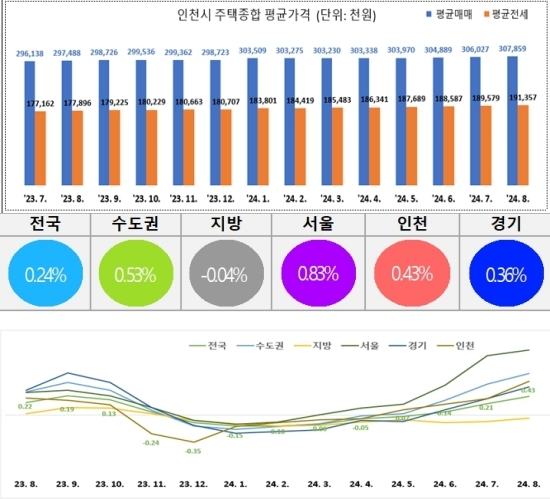 2024년 8월 인천시 부동산시장 동향 지표.