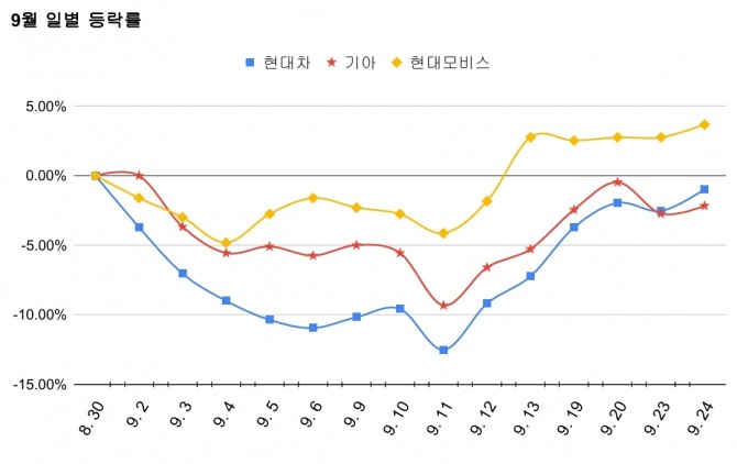 주요 자동차 관련주 9월 일별 등락률. 그래프=김성용 기자