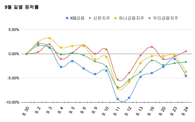 4대금융지주 9월 누적 등락률.  밸류업 지수에 탈락한 KB금융지주와 하나금융지주가 4대 금융 지주사 중 부진한 성과를 보이고 있다.  그래프=정준범 기자