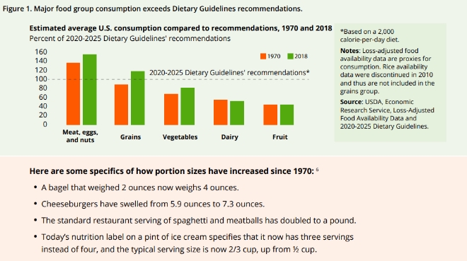 미국에서 대표적으로 소비되는 음식들의 분량 변화 추이. 사진=음식 분량 균형찾기 동맹