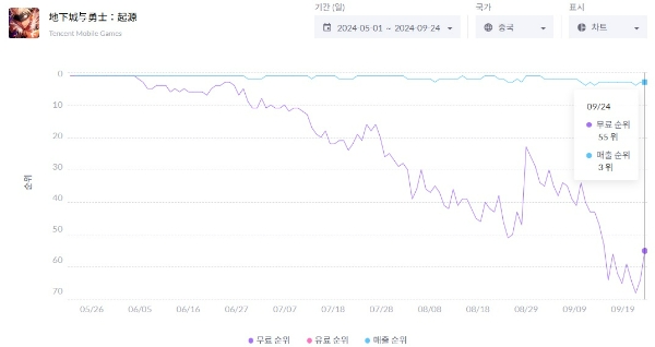 던전 앤 파이터 모바일의 중국 애플 앱스토어 순위 추이를 나타낸 차트. 사진=모바일인덱스