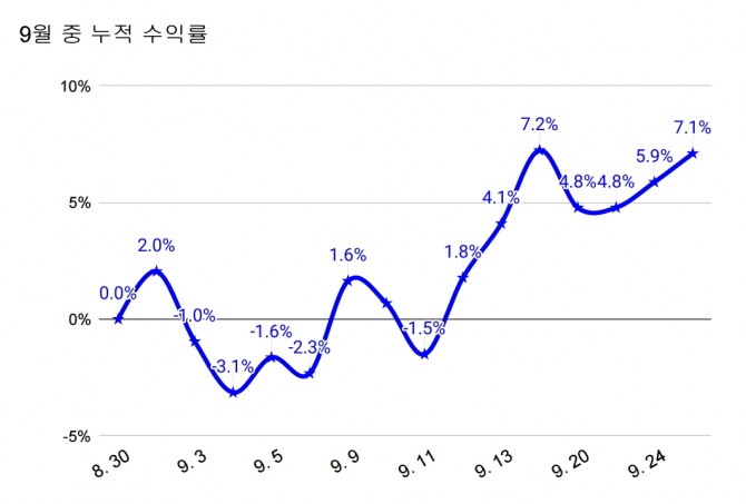 윈하이텍 9월 누적 수익률  (25일 오후 2시 현재) 그래프=정준범 기자