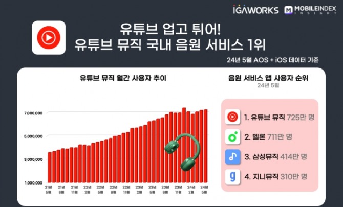 모바일인덱스 5월 조사 결과, 유튜브 뮤직이 음원 서비스 앱 사용자 순위 1위로 나타났다. 사진=모바일인덱스