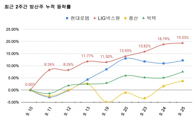 중동의 지정학적 리스크가 지속되며 방산 시장이 커지자 국내 방산주 최근 2주간 강세를 보이고 있다. 그래프=김성용 기자