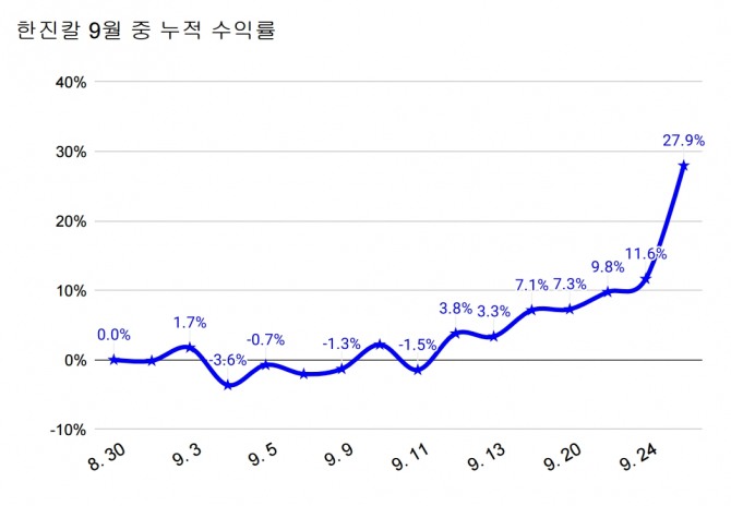 한진칼 9월 누적 기준 등락률  그래프=정준범 기자