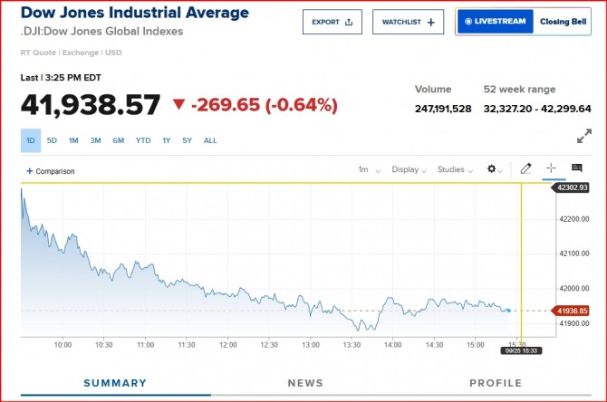 뉴욕증시 다우지수 /cnbc 