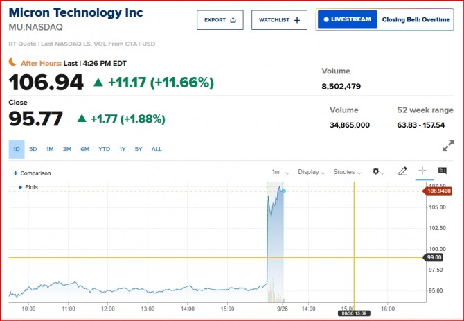 뉴욕증시 마이크론 실적발표 직후 주가/시간후 거래 