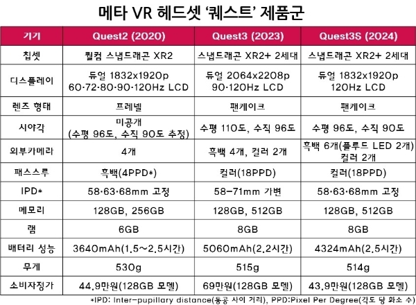 메타의 신규 VR 헤드셋 '퀘스트3S'의 카탈로그 스펙을 기존 기기와 비교하는 표. 자료=메타, 표=이원용 기자