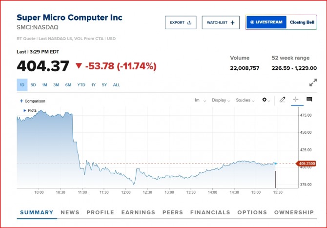 뉴욕증시 슈마컴 주가 /CNBC