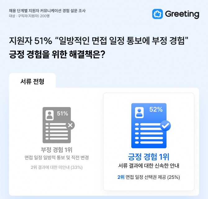 채용 관리 솔루션 그리팅이 설문조사를 실시한 결과 구직자의 51%가 기업의 일방적 면접 일정 통보에 '부정적 경험'을 했다고 응답했다. 사진=그리팅