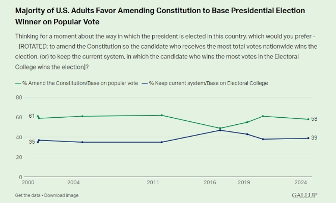 미국민의 대통령 직선제 및 간선제 지지도 추이. 초록색이 직선제 지지 여론이다. 사진=갤럽