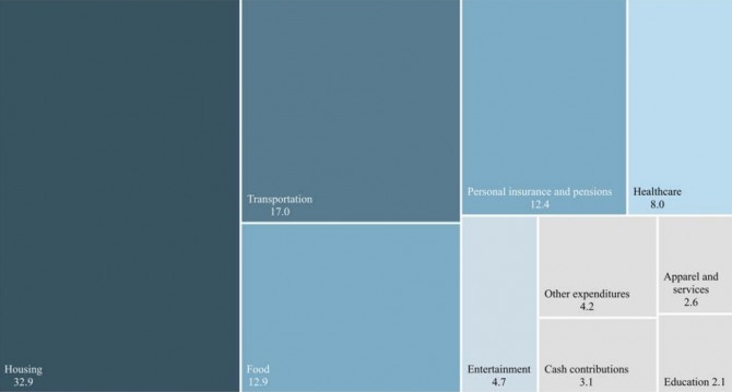 지난해 미국 가계의 주요 지출 항목. 사진=BLS
