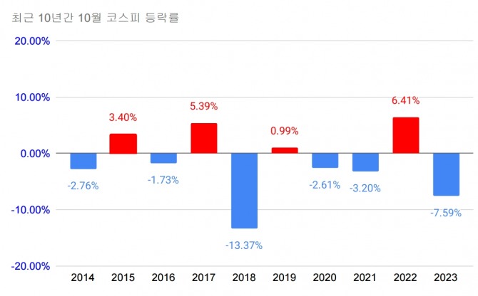 최근 10년간 10월 중 코스피 등락률.   그래프=김성용 기자