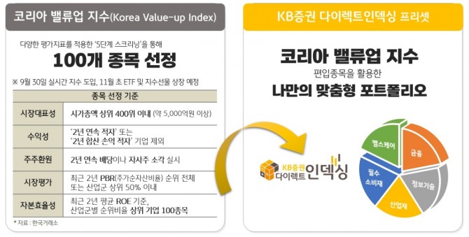 KB증권이 코리아 밸류업 지수 구성종목을 활용한 투자전략을 발빠르게 제시했다.  사진=KB증권