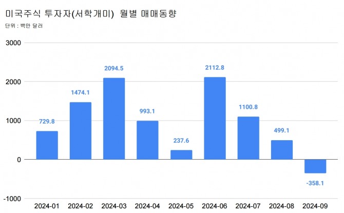 미국주식에 투자하는 국내 투자자(서학개미)들이 27일 기준으로 집계한 결과 9월들어 순매도를 나타내고 있다.  그래프=정준범 기자