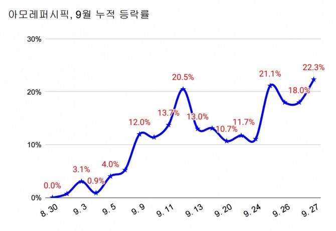 외국인 투자자들이 이달 들어 화장품 관련주를 집중 매수하면서 아모레퍼시픽도 큰 폭의 상승세를 보이고 있다.  그래프=글로벌이코노믹  