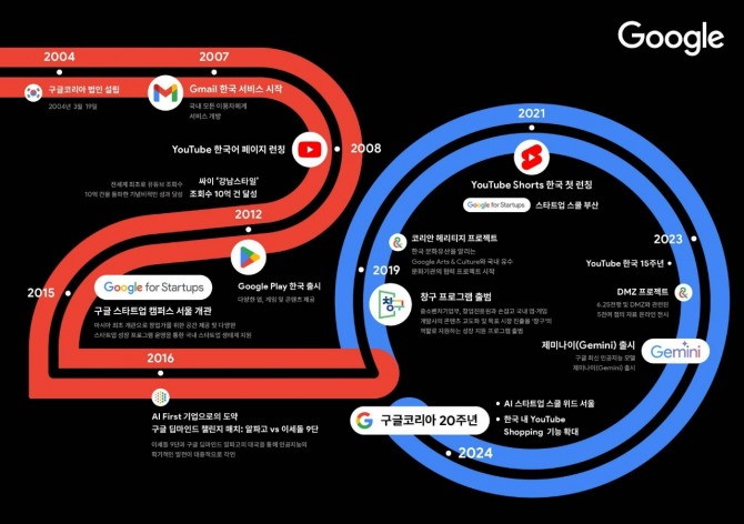 구글코리아 20주년 마일스톤 인포그래픽. 사진=구글코리아