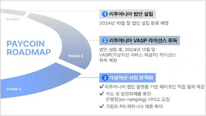 페이코인의 2024년 4분기 로드맵. 사진=페이코인 미디엄