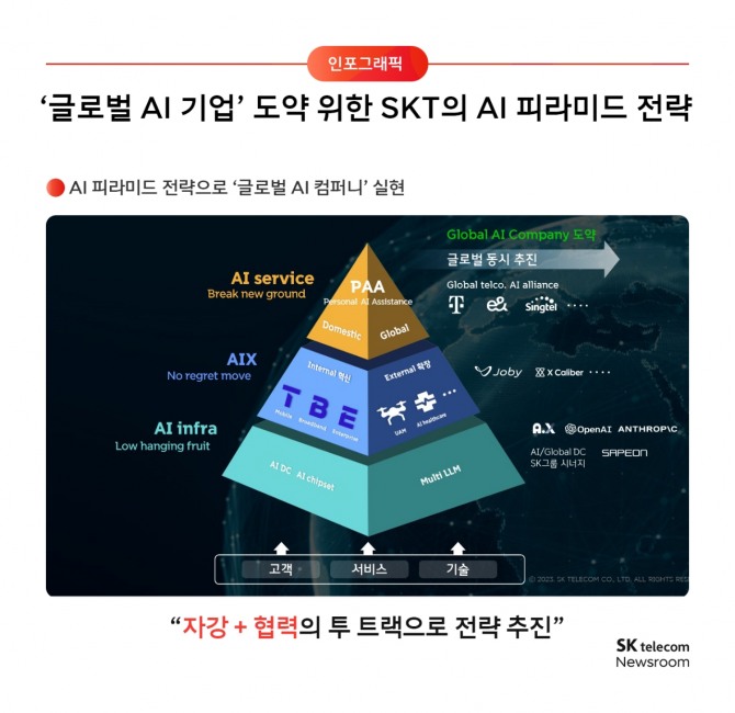 SK텔레콤이 공개한 'AI 피라미드 전략' 인포그래픽. 사진=SK텔레콤