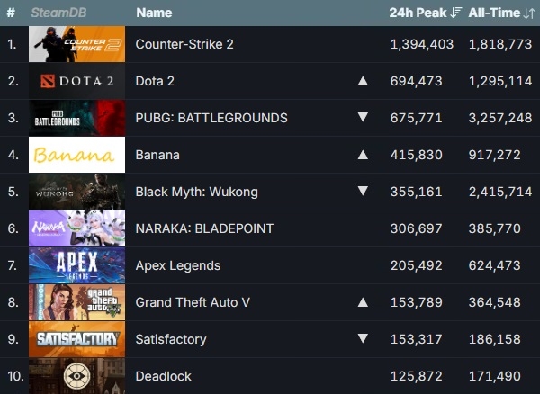 9월 29일 기준 스팀 게임들의 최다 동시 접속자 순위. 화살표는 22일 대비 순위 변동을 표시한 것. 사진=스팀 데이터베이스