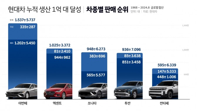 현대차 역대 차종별 누적 판매 1~5위 인포그래픽. 사진=현대차