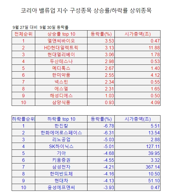 코리아 밸류업 지수 구성종목 상승률/하락률 상위 종목