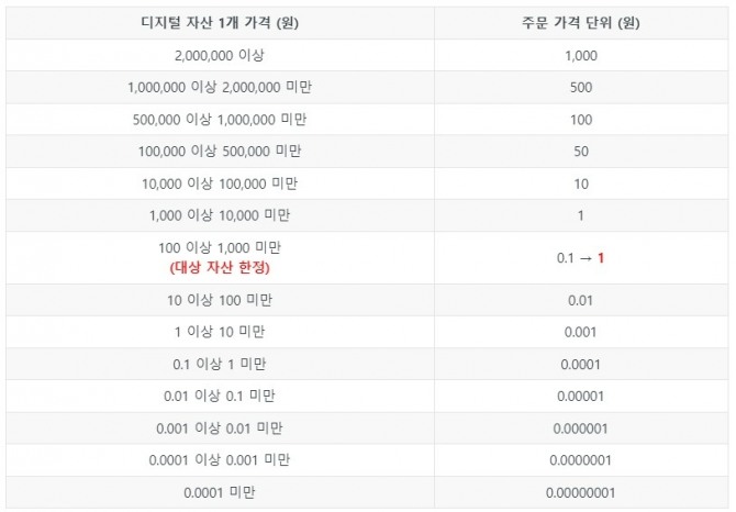 업비트가 16종의 가상자산 호가 단위를 0.1원에서 1원으로 변경한다. 사진=업비트