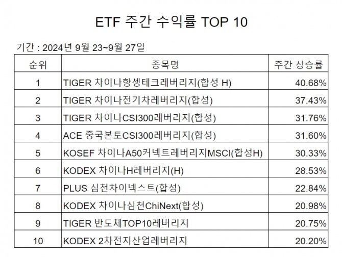 ETF 주간 상승률 TOP 10.  자료=한국거래소